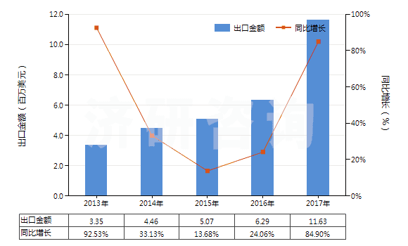 2013-2017年中國(guó)其他潔齒品(HS33061090)出口總額及增速統(tǒng)計(jì) 2013-2017年中國(guó)其他潔齒品(HS33061090)出口總額及增速統(tǒng)計(jì)